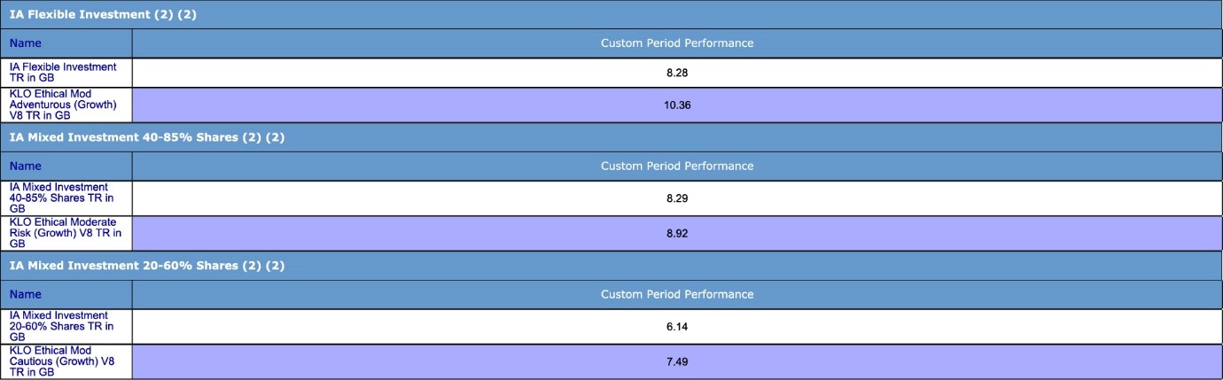 Table showing KLO Growth Model Portfolios V8 performance in April.