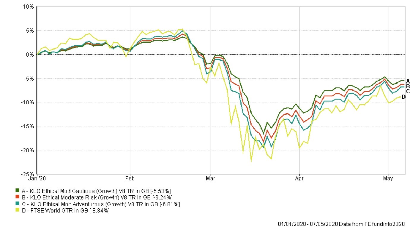 Graph showing KLO Growth Model Portfolios V8 in comparison to FTSE World Index from 1st January to 7th May 2020.