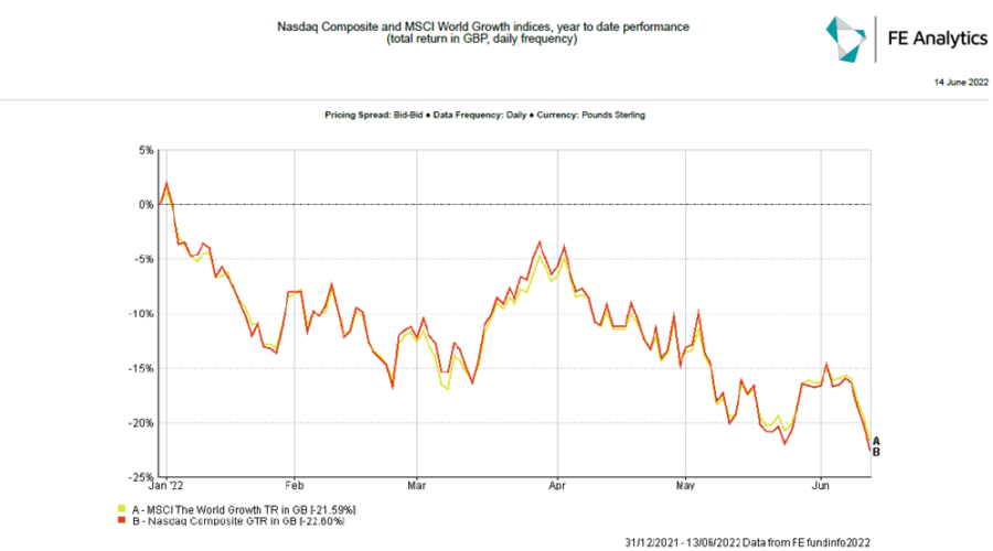 Rising Interest Rates and the Impact on the Tech Sector and Growth Stocks